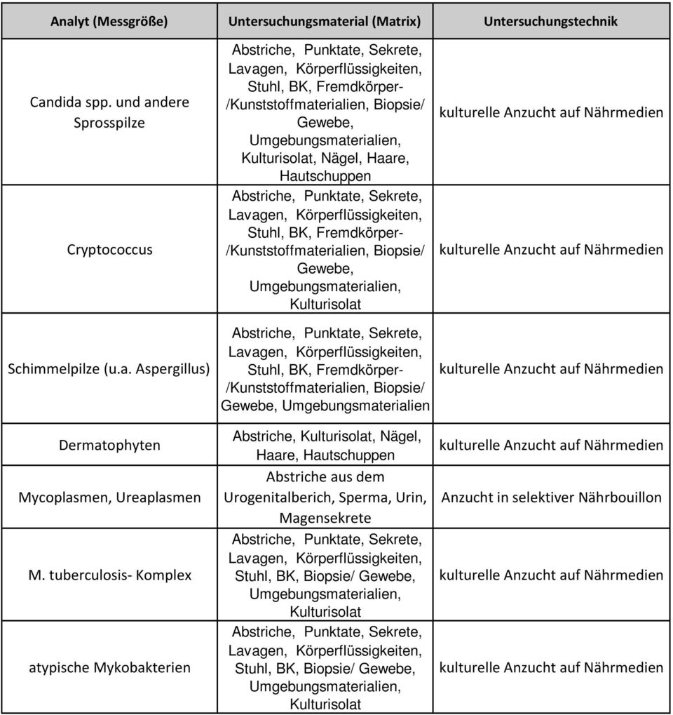 Fremdkörper- /Kunststoffmaterialien, Biopsie/ Gewebe, Umgebungsmaterialien, Stuhl, BK, Fremdkörper- /Kunststoffmaterialien, Biopsie/ Gewebe, Umgebungsmaterialien Abstriche,,