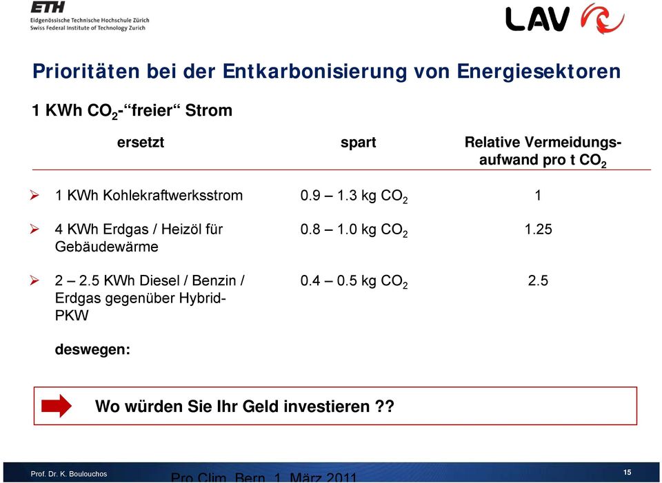 5 KWh Diesel / Benzin / Erdgas gegenüber Hybrid- PKW deswegen: ersetzt spart 0.9 1.3 kg CO 2 0.8 1.