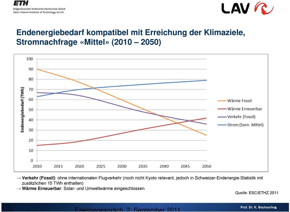 Schweizer-Endenergie-Statistik mit zusätzlichen 15 TWh enthalten) Wärme Erneuerbar: Solar- und