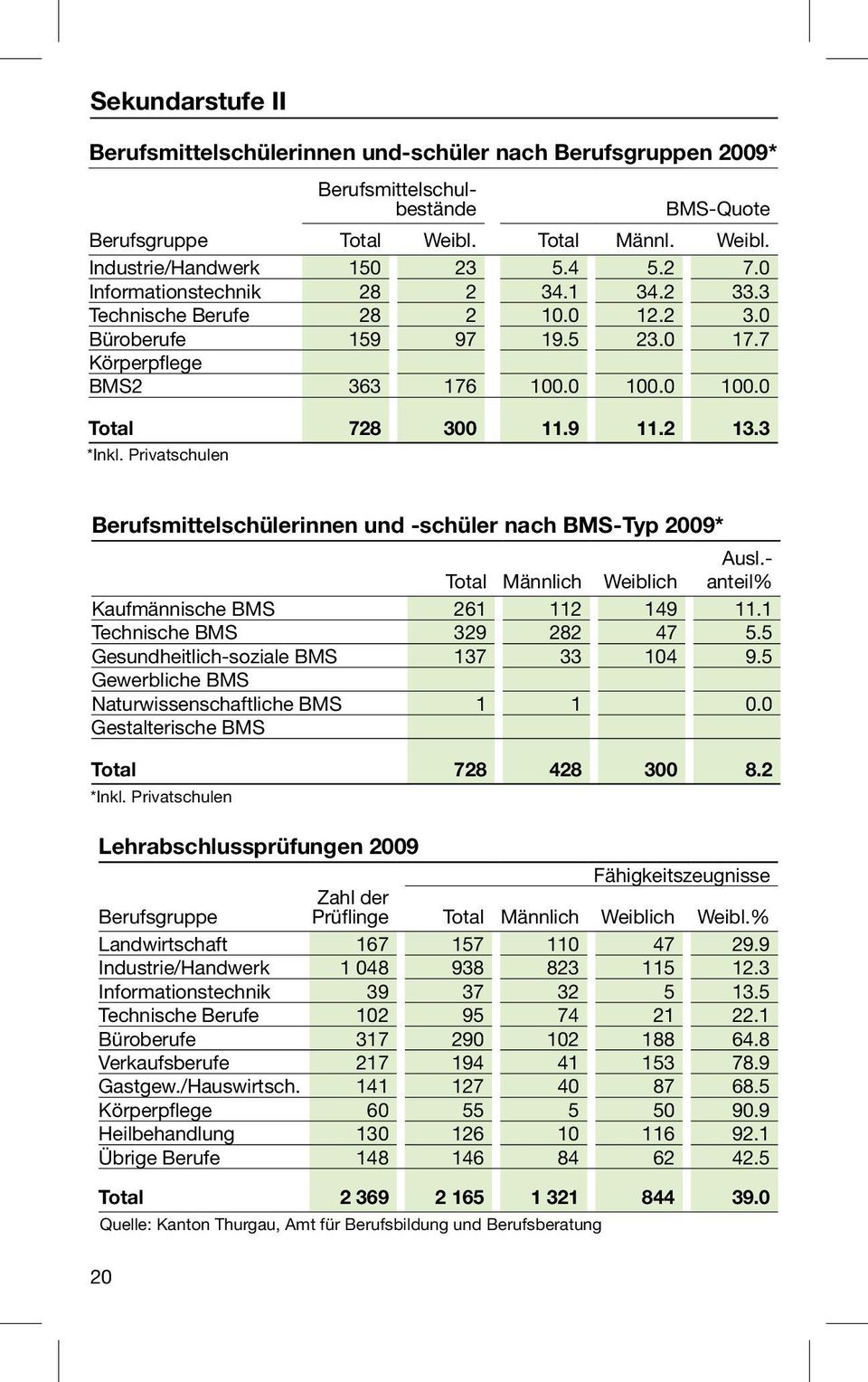 Privatschulen Berufsmittelschülerinnen und -schüler nach BMS-Typ 2009* Ausl.- Total Männlich Weiblich anteil% Kaufmännische BMS 61 11 149 11.1 Technische BMS 39 8 47 5.