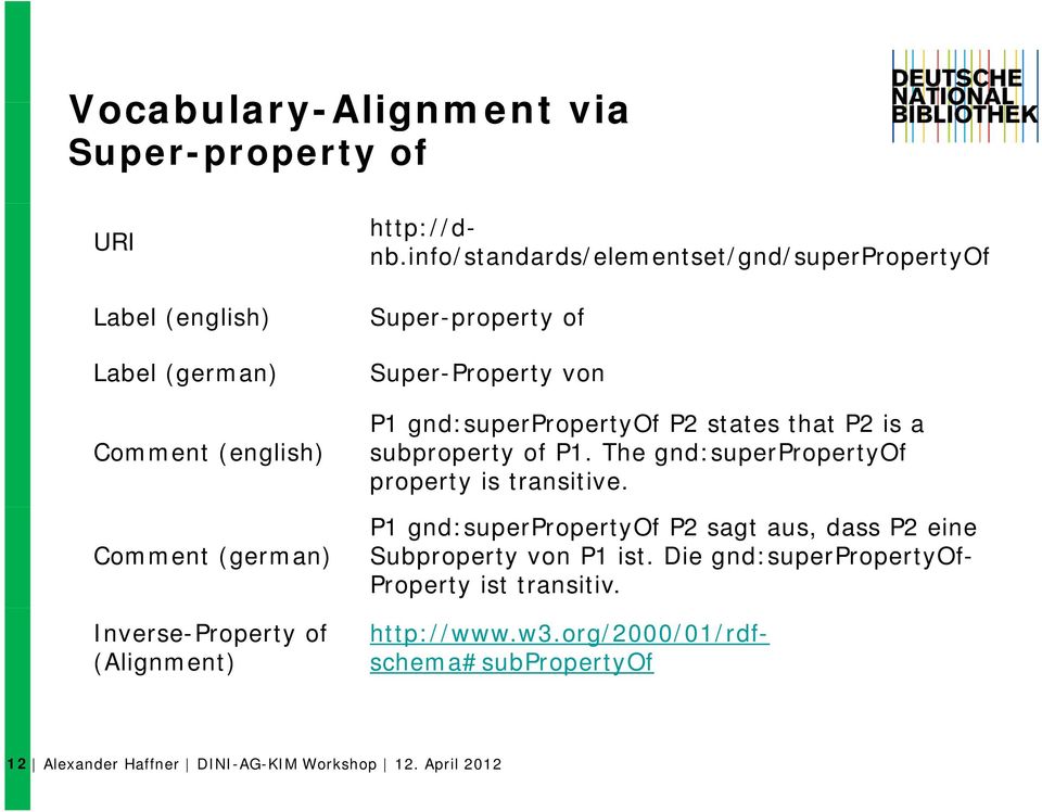 info/standards/elementset/gnd/superpropertyof Super-property of Super-Property von P1 gnd:superpropertyof P2 states that P2 is a subproperty of
