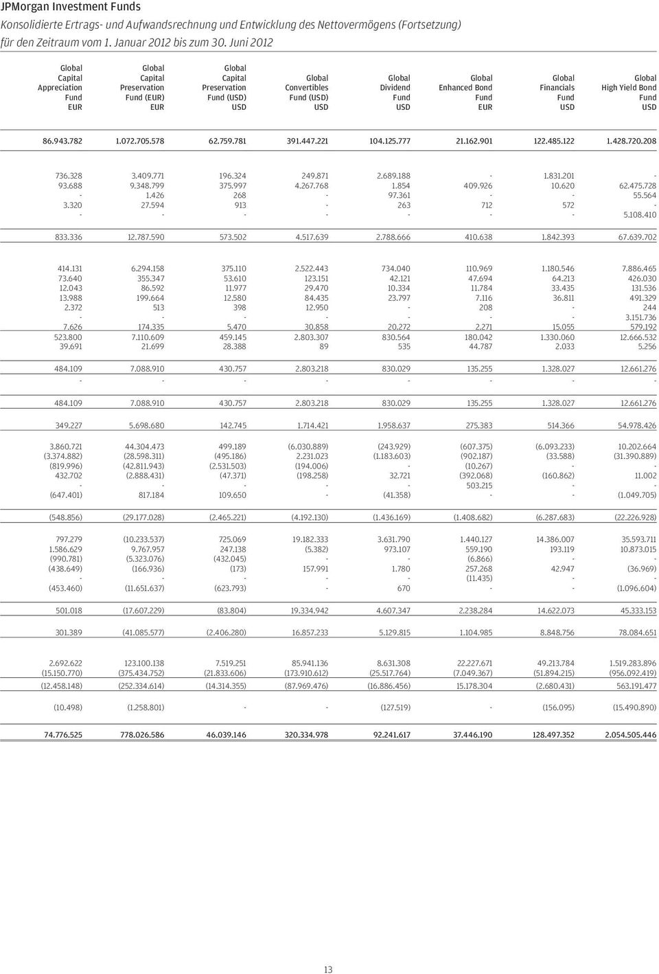 Global Enhanced Bond Fund EUR Global Financials Fund USD Global High Yield Bond Fund USD 86.943.782 1.072.705.578 62.759.781 391.447.221 104.125.777 21.162.901 122.485.122 1.428.720.208 736.328 3.409.