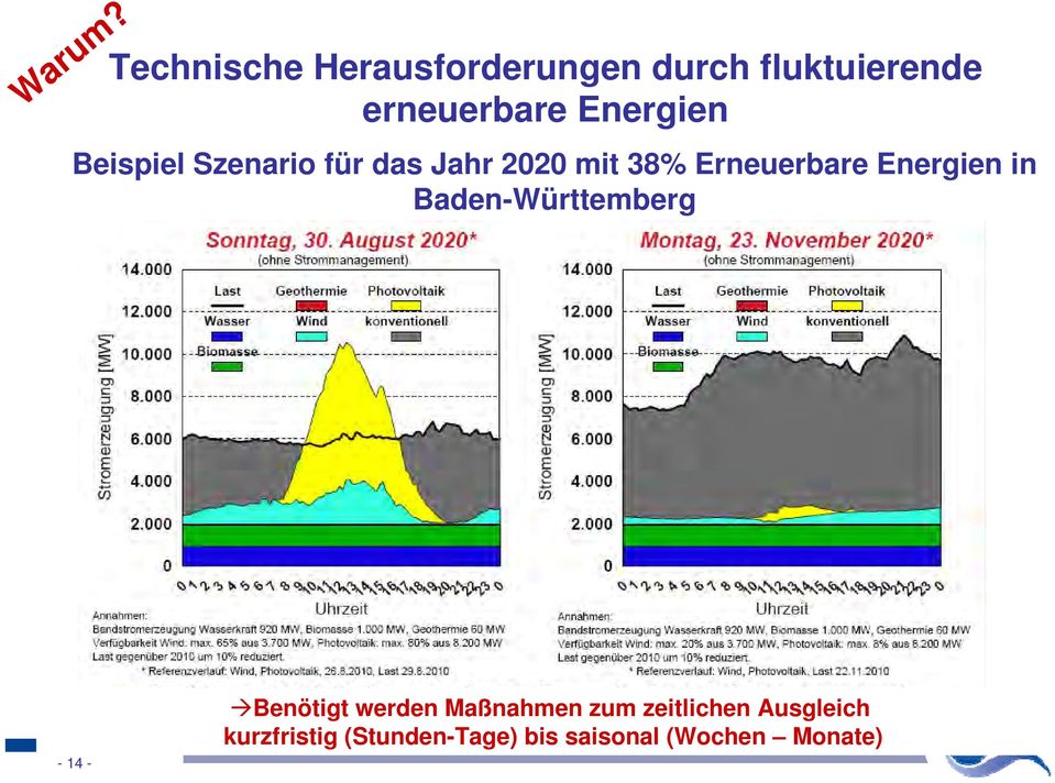 Energien Beispiel Szenario für das Jahr 2020 mit 38% Erneuerbare