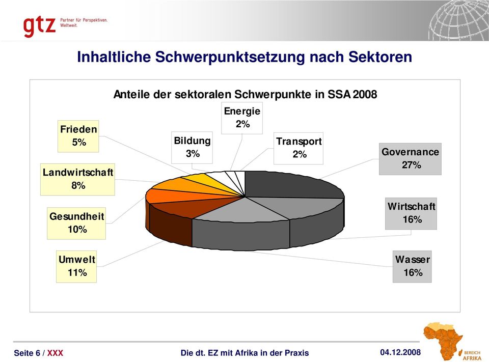 Energie Frieden 2% 5% Bildung 3% Transport 2% Governance 27%