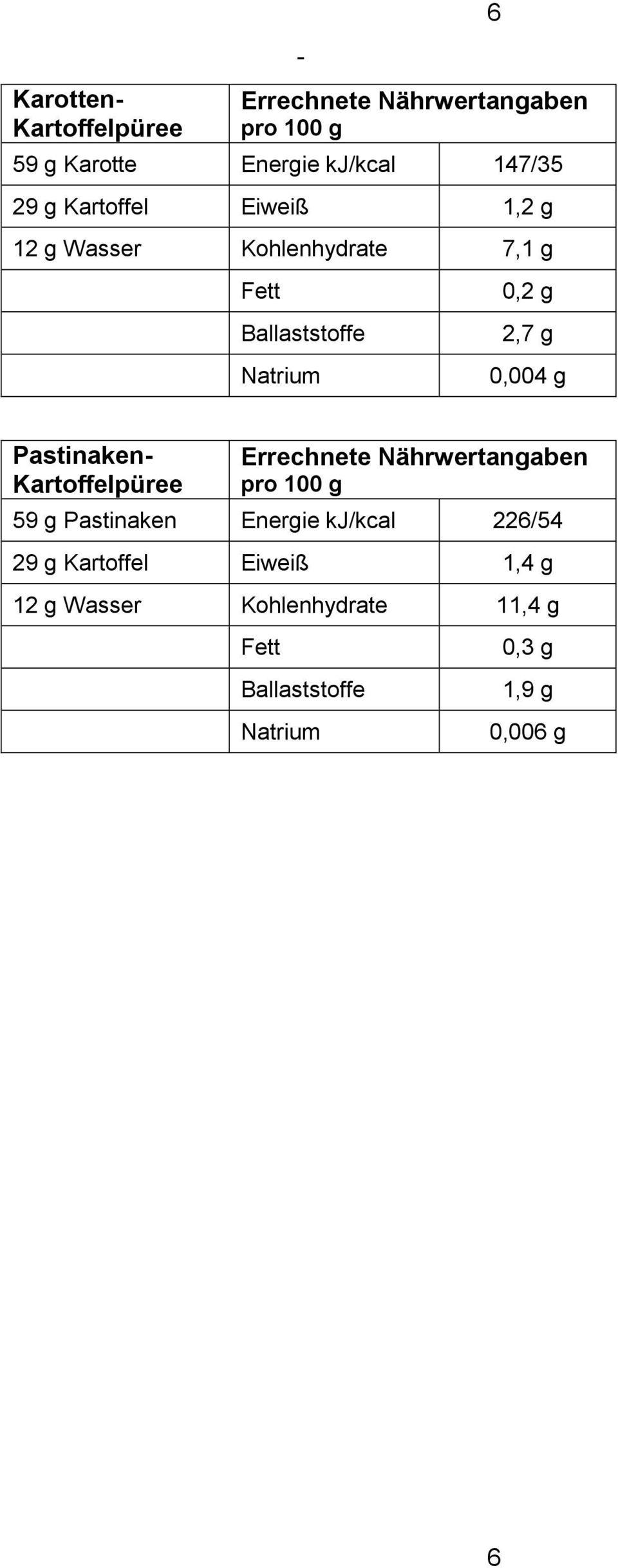 g Pastinaken Kartoffelpüree pro 100 g 59 g Pastinaken Energie kj/kcal 226/54 29 g