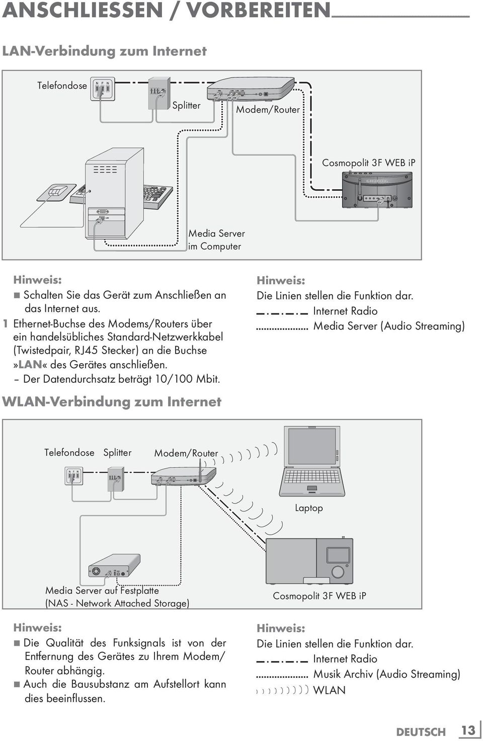 1 Ethernet-Buchse des Modems/Routers über ein handelsübliches Standard-Netzwerkkabel (Twistedpair, RJ45 Stecker) an die Buchse»LAN«des Gerätes anschließen. Der Datendurchsatz beträgt 10/100 Mbit.