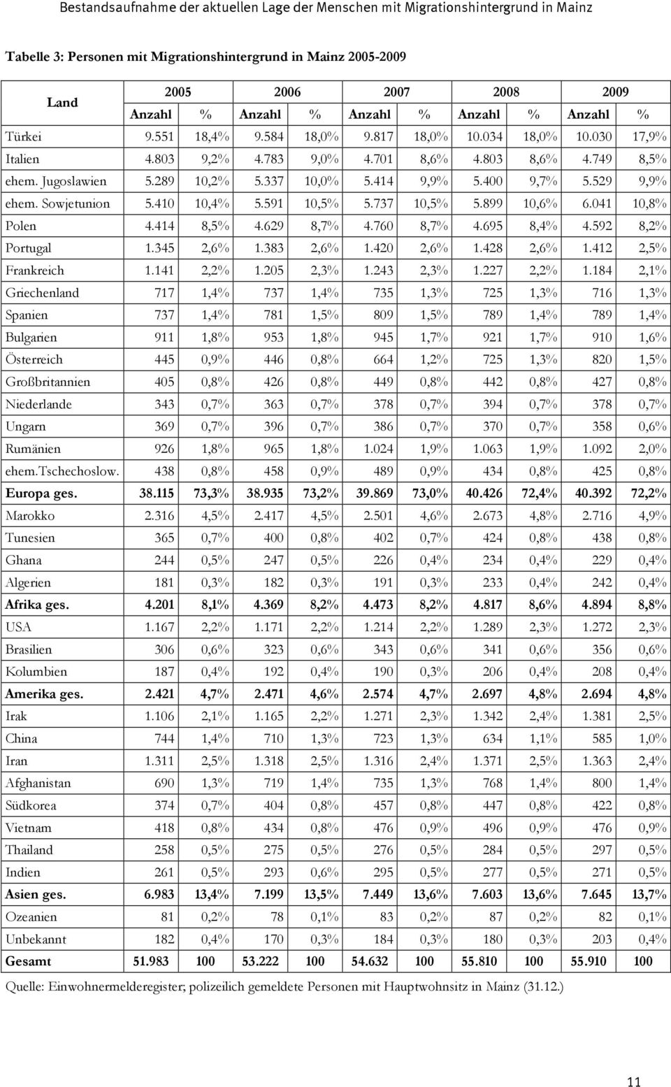 737 10,5% 5.899 10,6% 6.041 10,8% Polen 4.414 8,5% 4.629 8,7% 4.760 8,7% 4.695 8,4% 4.592 8,2% Portugal 1.345 2,6% 1.383 2,6% 1.420 2,6% 1.428 2,6% 1.412 2,5% Frankreich 1.141 2,2% 1.205 2,3% 1.