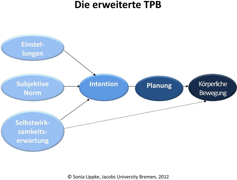Norm Intention Planung