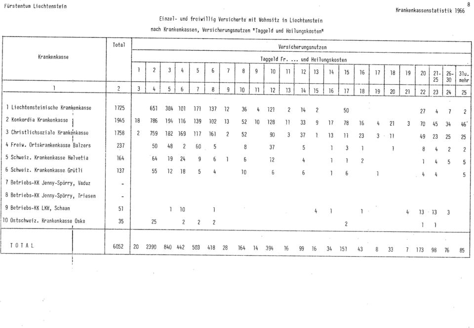 25 30 mehr 2 3 4, 5 6 7 8 9 0 2 3 4 5 6 7 8 9 20 2 22 23 24 25 Liechtensteinische Krankenkasse 725 65 384 0 7 37 2 36 4 2 2 4 2 50 27 4 7 2 2 Konkordia Krankenkasse 945 8 786 94 6 39 02 3 52 0 28 33