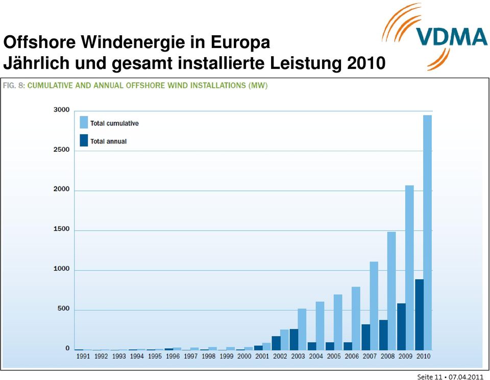 installierte Leistung 2010