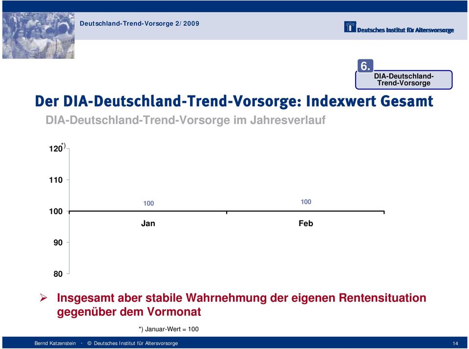 DIA-Deutschland- Trend-Vorsorge 120 *) 110 100 90 100 Jan 100 Feb 80