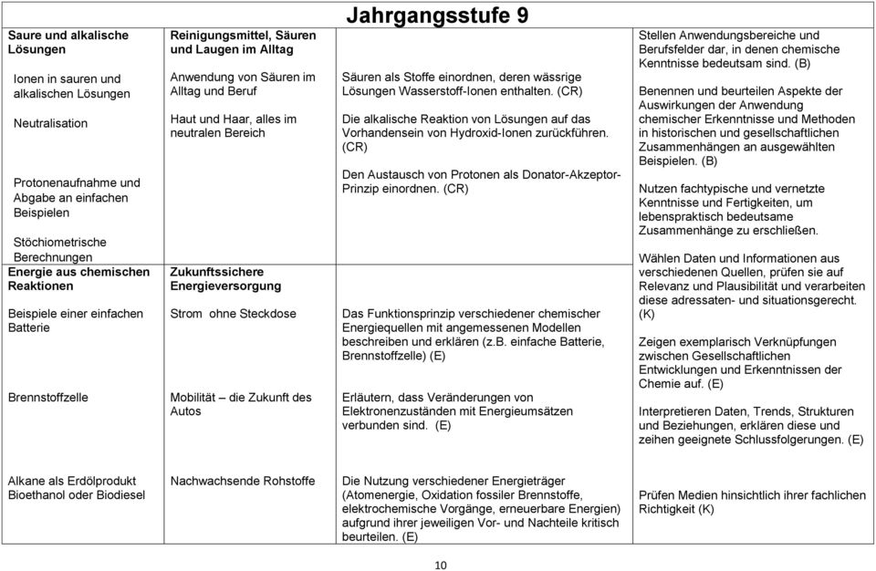 Zukunftssichere Energieversorgung Strom ohne Steckdose Mobilität die Zukunft des Autos Jahrgangsstufe 9 Säuren als Stoffe einordnen, deren wässrige Lösungen Wasserstoff-Ionen enthalten.