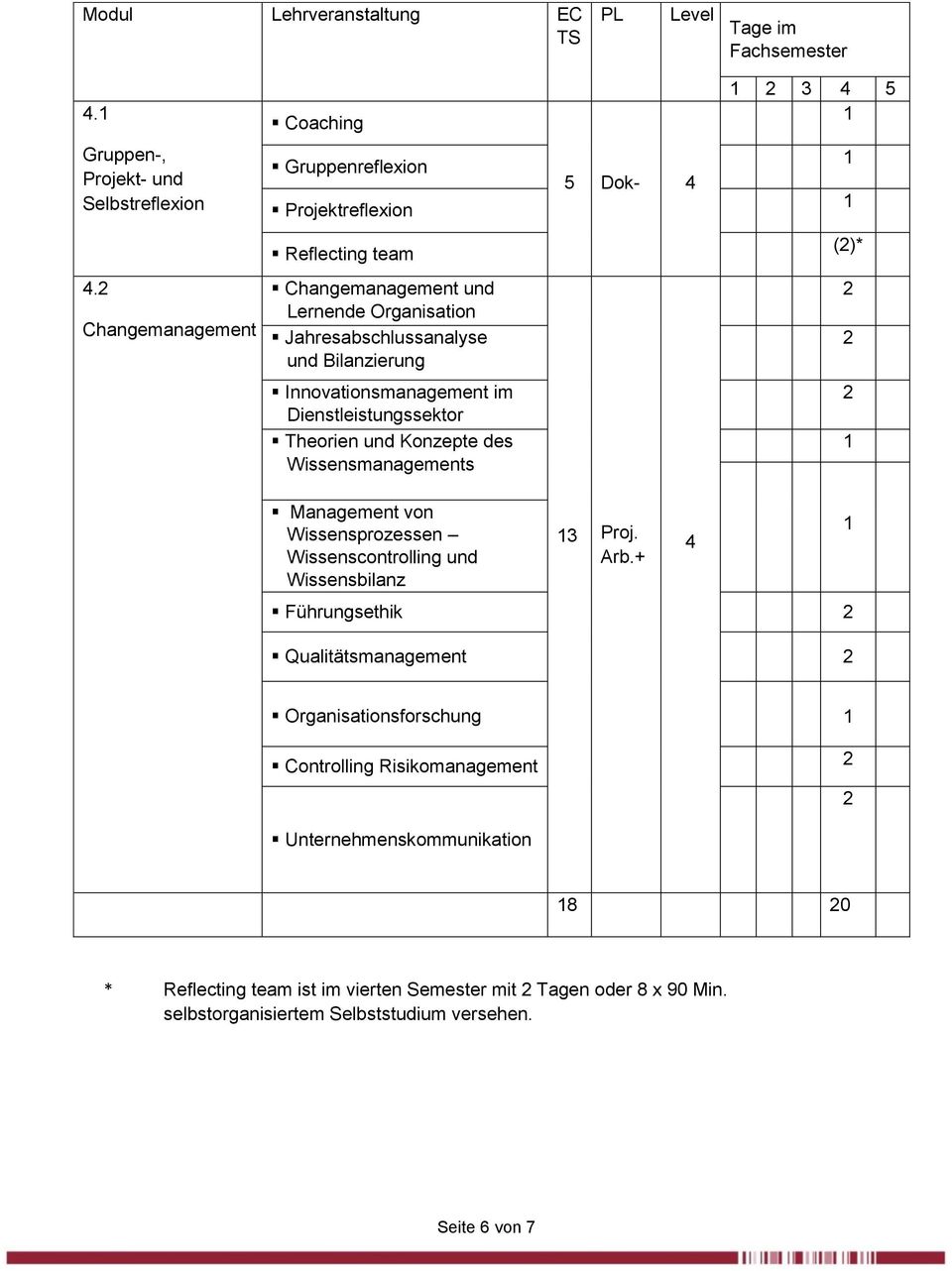 Theorien und Konzepte des Wissensmanagements Management von Wissensprozessen Wissenscontrolling und Wissensbilanz 3 Proj. Arb.