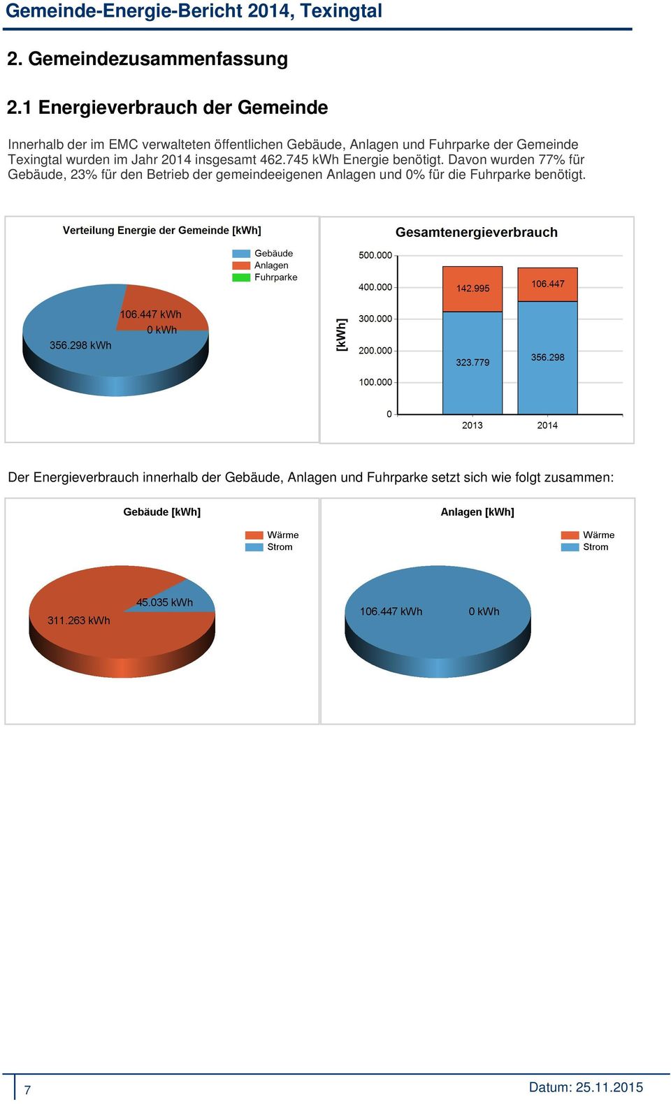 Gemeinde Texingtal wurden im Jahr 2014 insgesamt 462.745 kwh Energie benötigt.