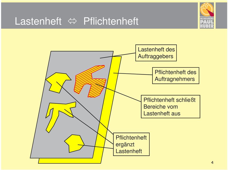 Auftragnehmers Pflichtenheft schließt