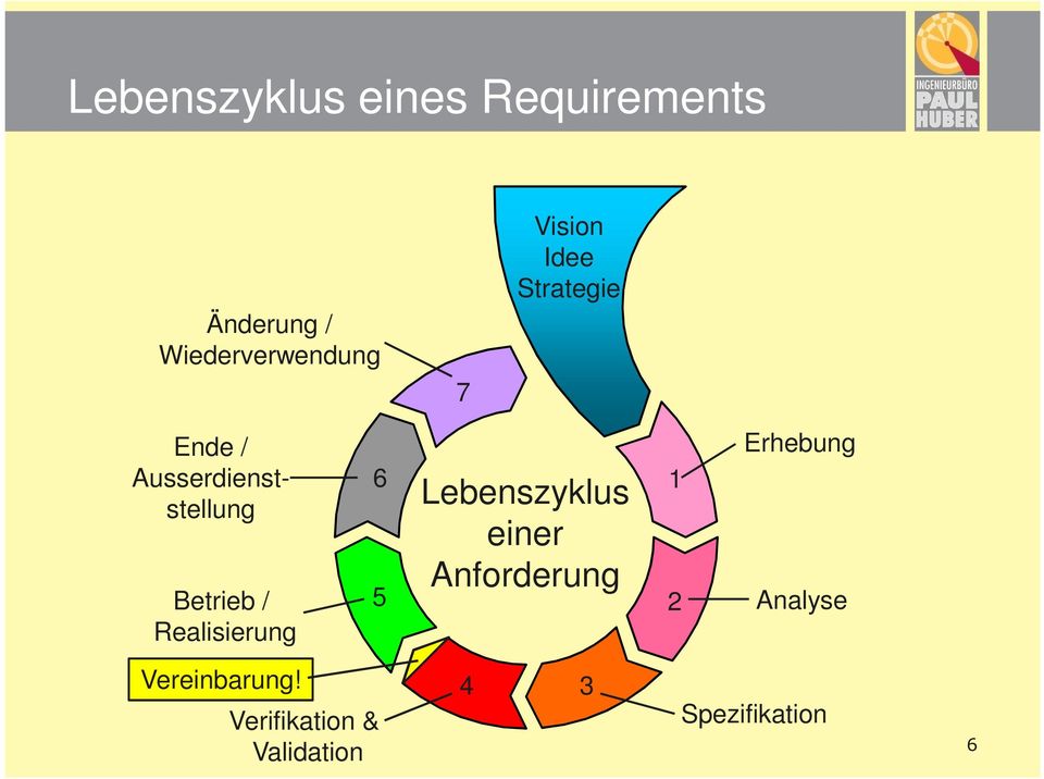 Realisierung 6 5 Lebenszyklus einer Anforderung 1 2 Erhebung