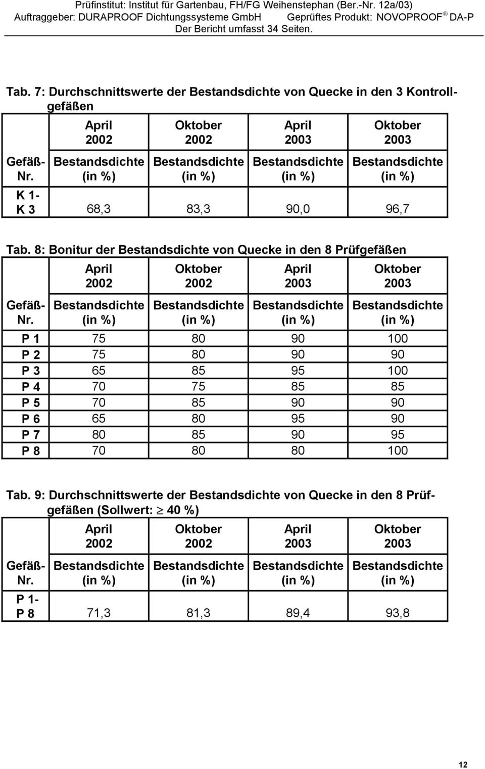 7: Durchschnittswerte der von Quecke in den 3 Kontrollgefäßen K 1- K 3 68,3 83,3 90,0 96,7 Tab.