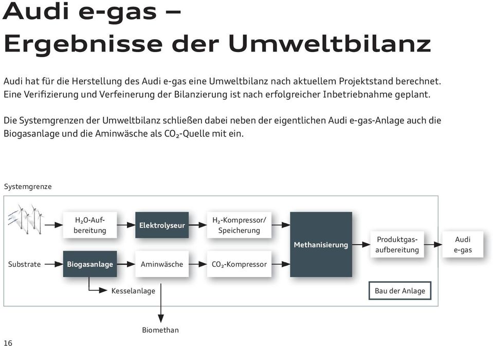 Die Systemgrenzen der Umweltbilanz schließen dabei neben der eigentlichen Audi e-gas-anlage auch die Biogasanlage und die Aminwäsche als CO₂-Quelle mit