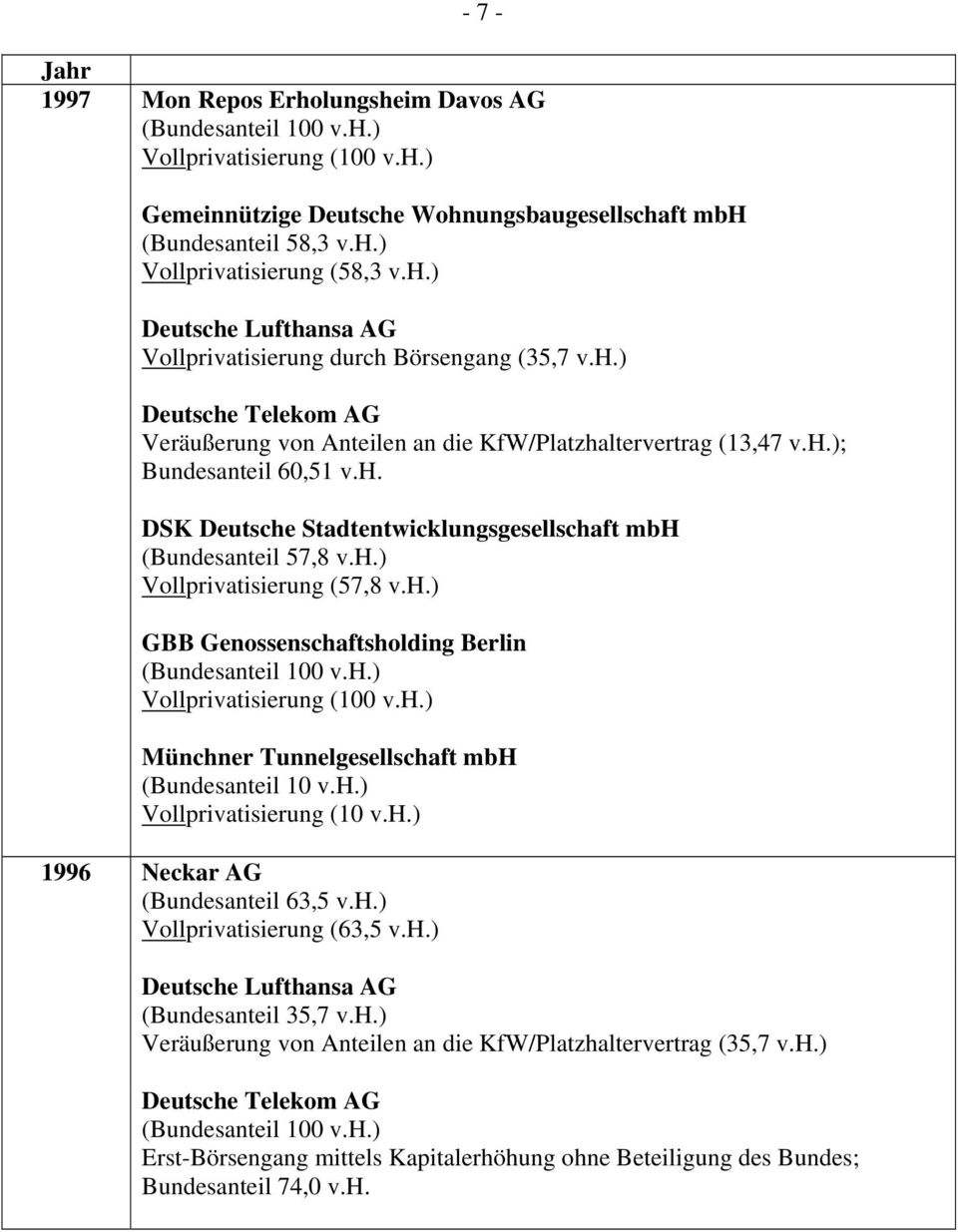 h.) Vollprivatisierung (10 v.h.) 1996 Neckar AG (Bundesanteil 63,5 v.h.) Vollprivatisierung (63,5 v.h.) Deutsche Lufthansa AG (Bundesanteil 35,7 v.h.) Veräußerung von Anteilen an die KfW/Platzhaltervertrag (35,7 v.