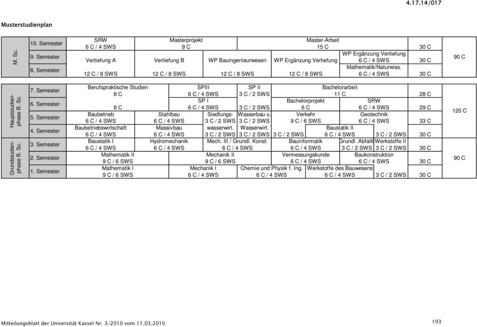 12 C / 8 SWS 12 C / 8 SWS 12 C / 8 SWS 12 C / 8 SWS 6 C / 4 SWS 30 C 30 C 30 C 90 C Hauptstudienphase B. Sc. Grundstudienphase B. Sc. 7. Semester 6. Semester 5. Semester 4. Semester 3. Semester 2.