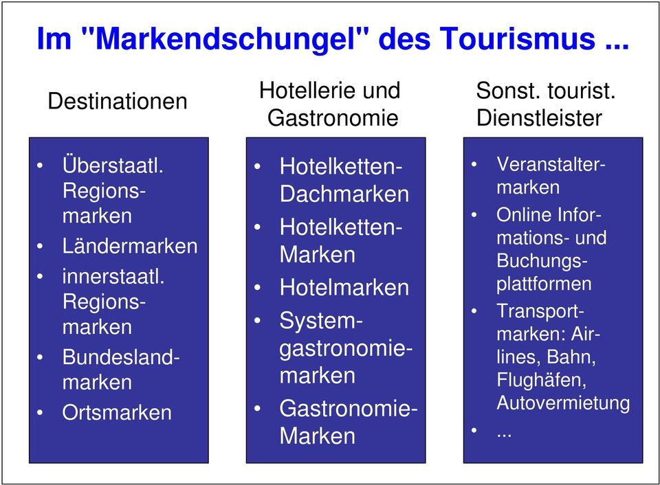 Marken Hotelmarken Systemgastronomiemarken Gastronomie- Marken Sonst. tourist.