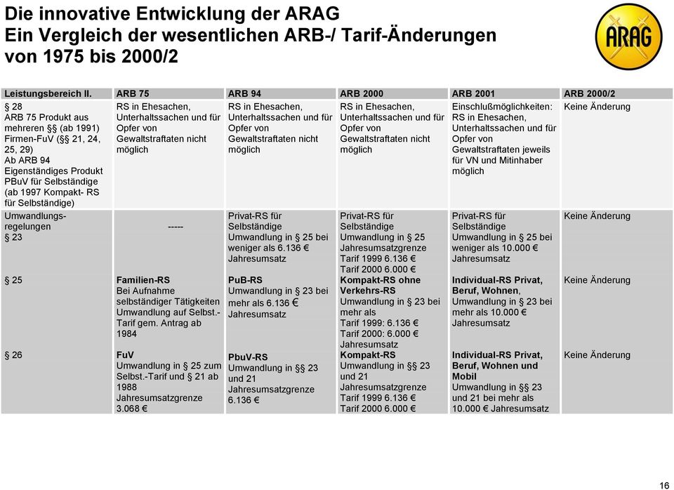 Gewaltstraftaten nicht möglich Einschlußmöglichkeiten: RS in Ehesachen, Unterhaltssachen und für Opfer von Gewaltstraftaten jeweils für VN und Mitinhaber möglich Umwandlungsregelungen 23 25 26 -----