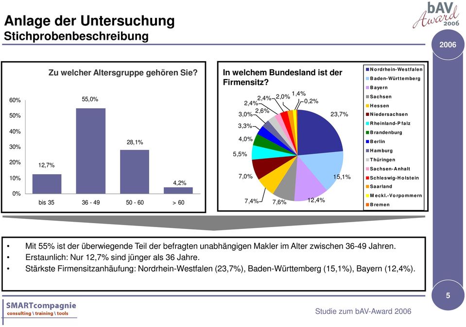 5,5% 2,4% 2,4% 3,0% 3,3% 4,0% 7,0% 7,4% 2,6% 2,0% 7,6% 1,4% 0,2% 12,4% 23,7% 15,1% N o rdrhein- Westfalen B aden- Württemberg B ayern Sachsen H essen N iedersachsen R heinland-p falz B