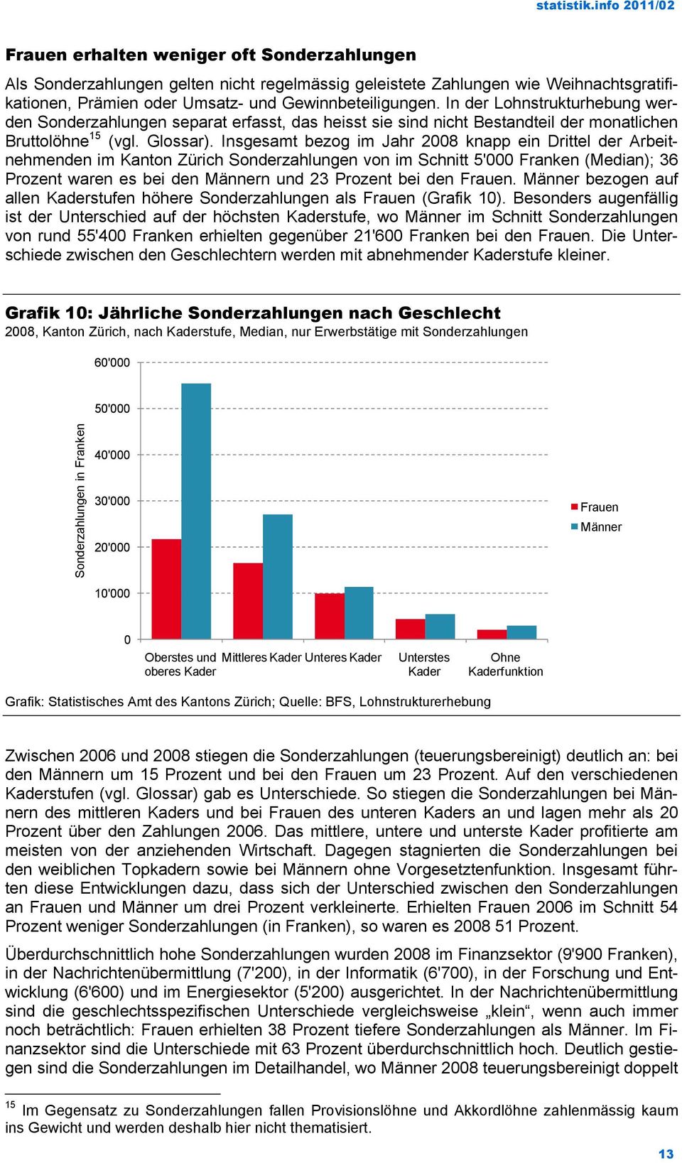 Insgesamt bezog im Jahr 2008 knapp ein Drittel der Arbeitnehmenden im Kanton Zürich Sonderzahlungen von im Schnitt 5'000 Franken (Median); 36 Prozent waren es bei den Männern und 23 Prozent bei den