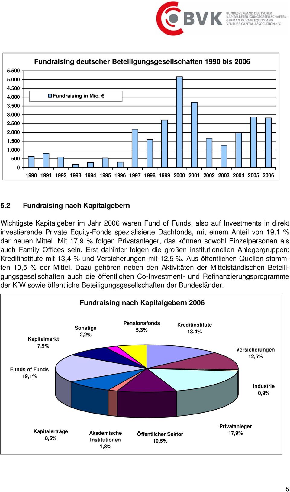 2 Fundraising nach Kapitalgebern Wichtigste Kapitalgeber im Jahr 2006 waren Fund of Funds, also auf Investments in direkt investierende Private Equity-Fonds spezialisierte Dachfonds, mit einem Anteil