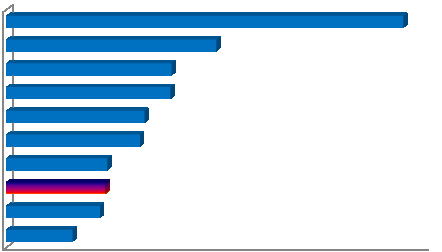 34. Energieversorgung (2013) Produktion* in Mio. Beschäftigte** Produktionswert je Beschäftigten in 1.000 Burgenland 494 709 698 Kärnten 1.404 2.126 660 Niederösterreich 2.479 2.