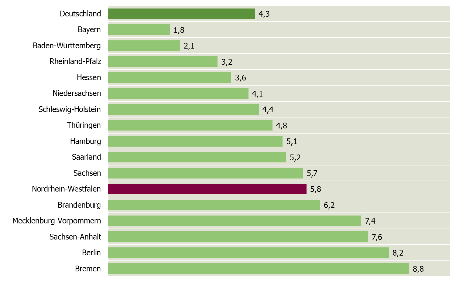 Abbildung 21: SGB II-Arbeitslosenquote nach Bundesländern, Dezember 2015 (in %) Quelle: Statistik der Bundesagentur für Arbeit