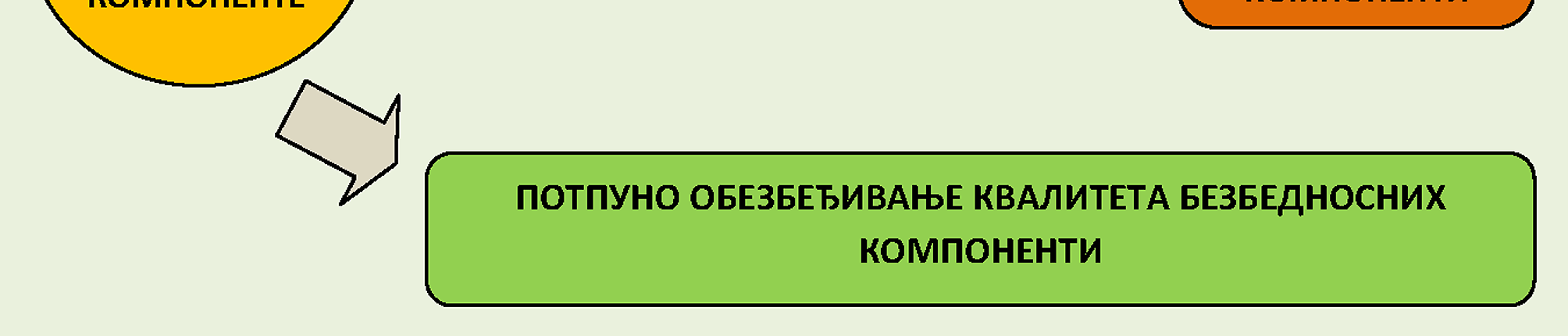 - Код фазе производње, ако је пројектовање безбедносне компоненте извршено у оквиру система потпуног обезбеђења квалитета одобреног од стране именованог тела, исти систем обухвата и производњу и