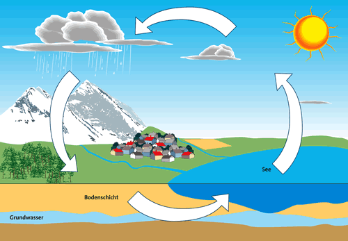 Theoretische Grundlagen Was ist Regen? Durch Erwärmung von Seen, Meeren und sonstigen Feuchtflächen verdunstet das Wasser und steigt auf.
