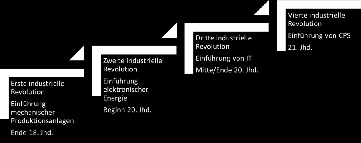 Abbildung 1.1: Die vier Stufen der industriellen Revolution Quelle: auf Basis von BITKOM 2014 eigene Darstellung.