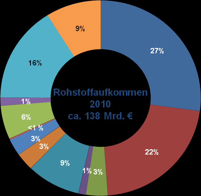 Rohstoffsituation Deutschlands 2010 110 Mrd. Importe ca. 10 Mrd. Recycling ca. 18 Mrd. heim.