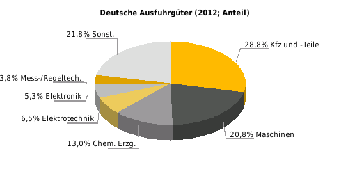 Beziehung Deutschlands zu Südafrika Außenhandel (Mrd. Euro) 2010 % 2011 % 2012 % dt. Einf. 5,4 38,5 6,2 14,8 5,1-17,7 dt. Ausf. 7,7 35,1 8,7 13,0 8,8 1,1 Saldo 2,3 2,5 3,7 Halbjahreswert (Mrd.
