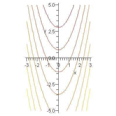 Nichtausgeartete Quadriken in dim 2 Ellipse: ax 2 + by 2 = c, wobei a >, b >, c > a x (x y) b y c = (x y ) a b x y = c Hyperbel: ax 2