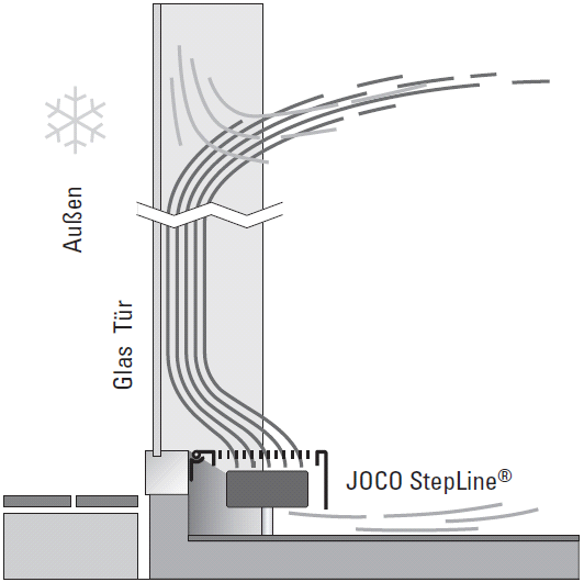 Klimawirkung Der JOCO StepLine ist die multifunktionale Lösung, wenn es darum geht eine dauerhaft stabile begehbare Trittstufe vor Glasfassaden als Durchgang/Übergangsvariante zu integrieren.
