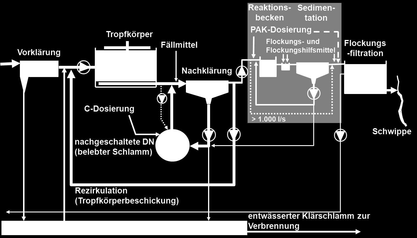 2. Fachsymposium Mikroschadstoffe.NRW 212 Aktivkohleadsorptionsanlage wird über eine Pumpe im Reaktionsbecken abgezogen und der nachgeschalteten Denitrifikation zugeführt.
