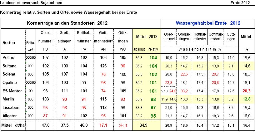 Erträge Sortenversuche Bayern