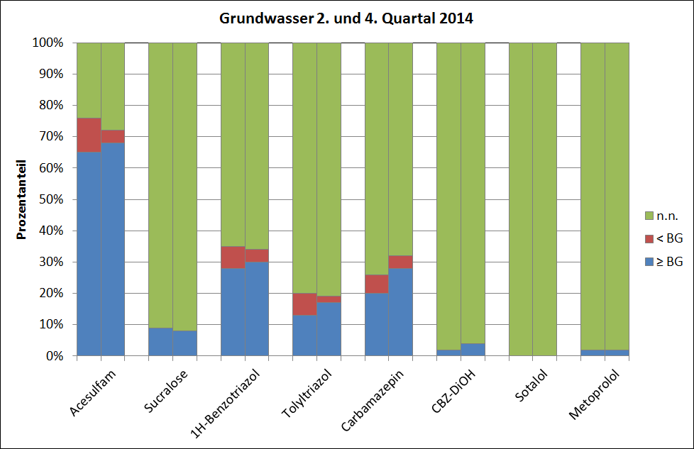 Abbildung 26: Verteilung der Abwasserindikatoren im Grundwasser im 2. und 4.
