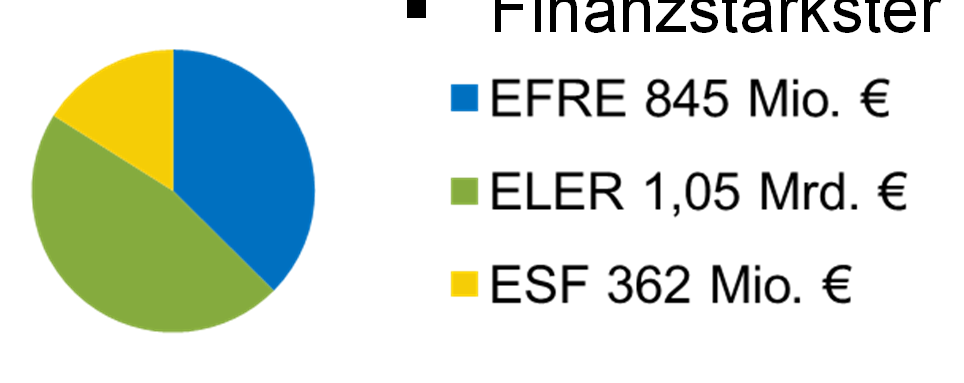 Einordnung des EPLR für Brandenburg und Berlin Gesamtbudget: 965 Mio. ELER-Mittel zuzüglich 85 Mio. Umschichtungsmittel aus 1. Säule der GAP davon 1,7 Mio.