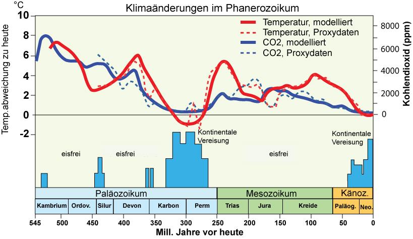 Klima: Temperatur CO2?