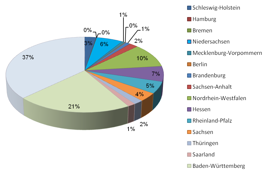 Branchenumsatz 2009 nach Bundesländern Bayern Quelle: BSW Solar