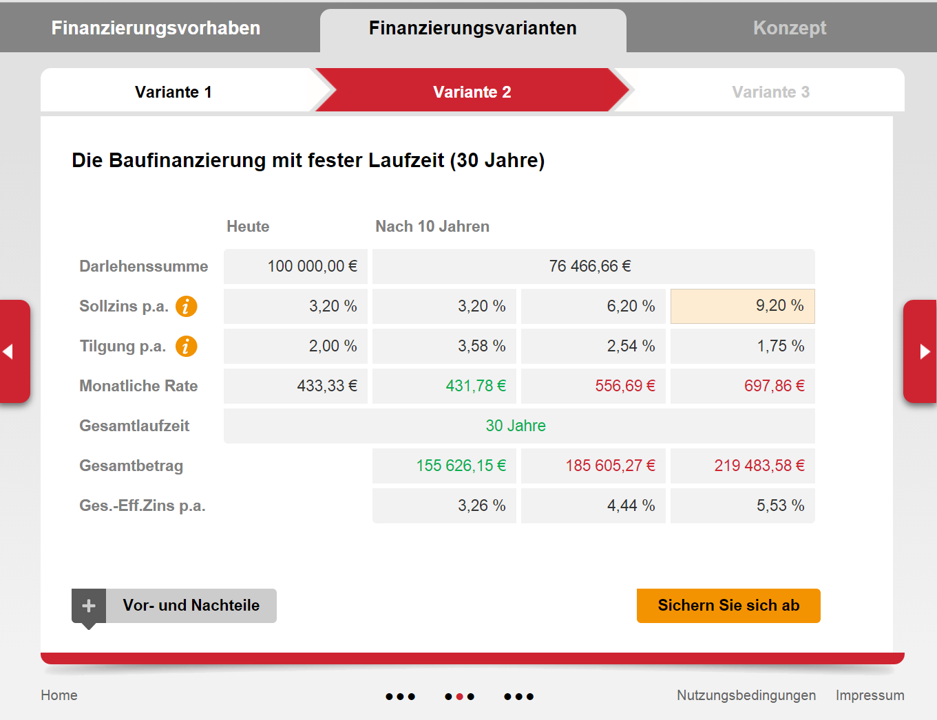 Finanzierungsvarianten Variante 2 Produktinformation: Annuitätendarlehen mit 2 % Tilgung p.a. und 10 Jahren Zinsbindung, ab dem 11.