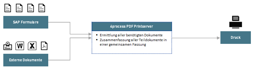 ÜBERBLICK Der 4process PDF Printserver ist eine Zusatzsoftware, die den Ausdruck von SAP-Formularen und externen Dokumenten vereinheitlicht und automatisiert Alle Teildokumente werden in