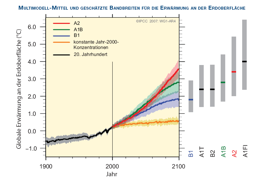 Globale Erwärmung verschiedene