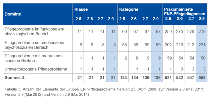 Anzahl der Diagnosen in den Domänen Quelle: Wieteck et al.