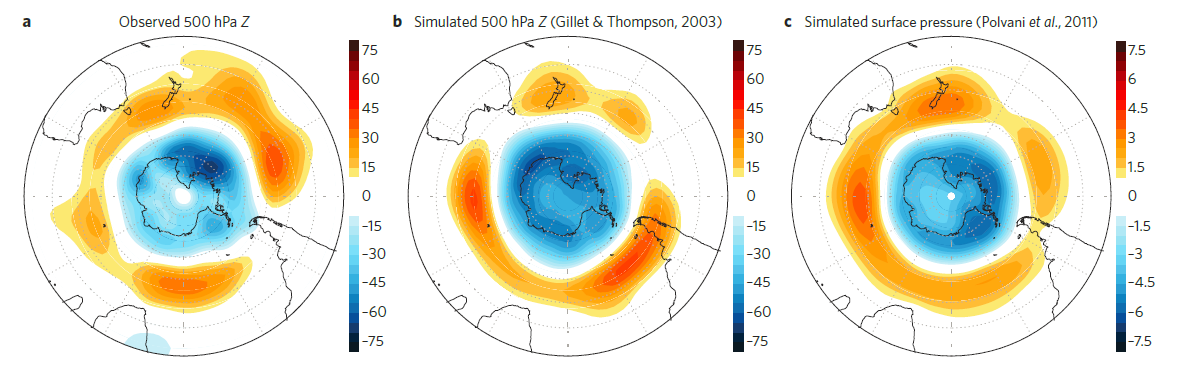 Höhe Klima und Ozon: Einfluß des Ozonlochs auf das Klima Änderung im Zonalwind im Winter (1979-1999) O3