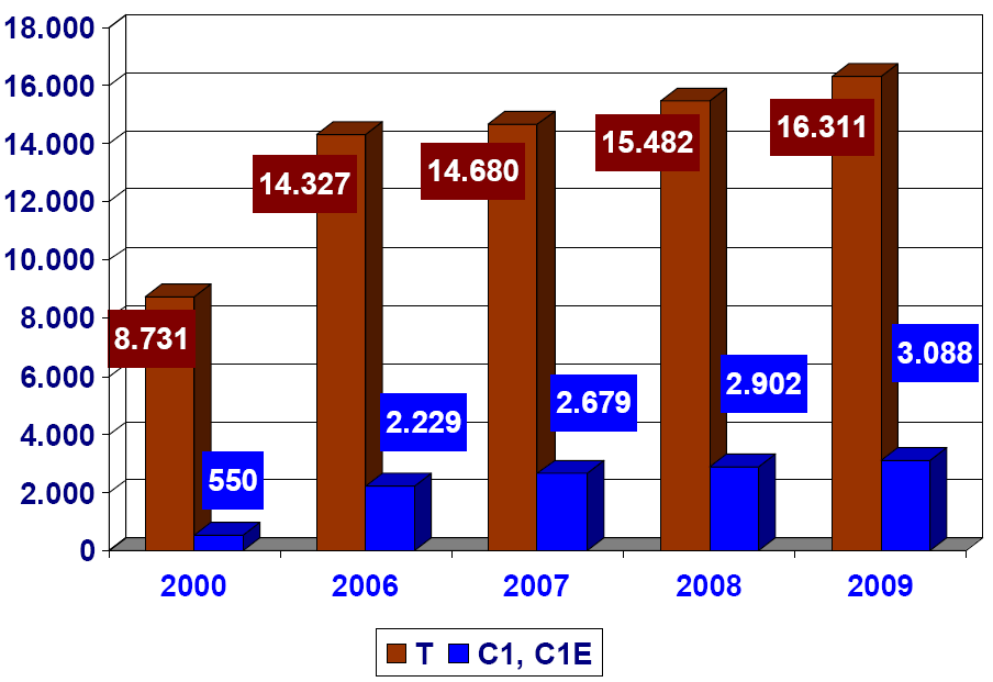 KBA Ersterwerb Fahrerlaubnis M, A1 und A; 2000 / 2008 und 2009 Grafik: BVF / Datenquelle: KBA Ersterwerb Fahrerlaubnis B, BE; 2000 / 2008 und 2009 +